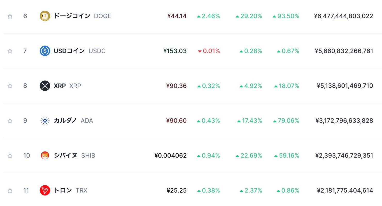 ドージコインの時価総額ランキング