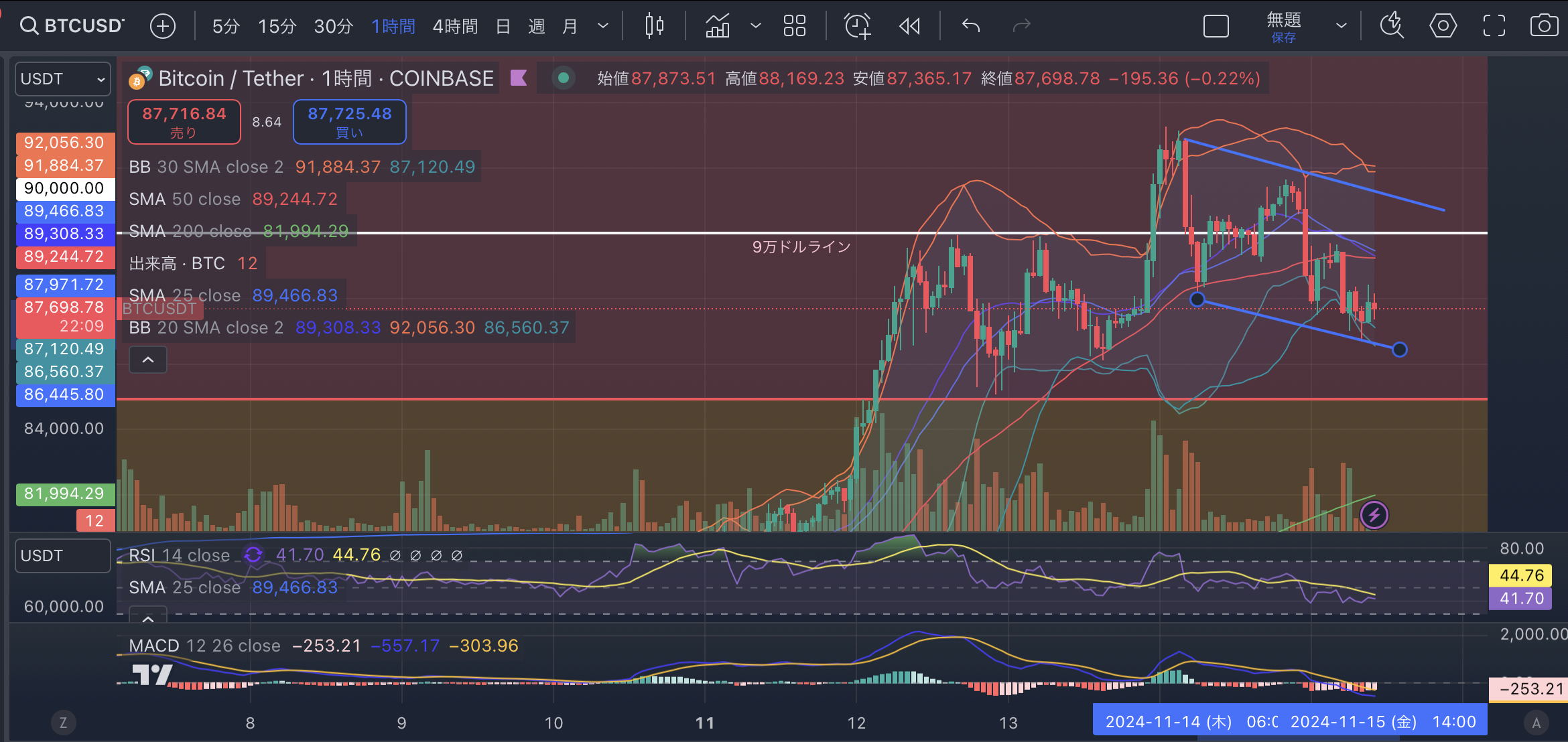 BTCUSD1時間足-20241115