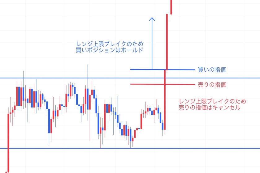 Bybit両建て「レンジ上限・下限のブレイクを狙う」