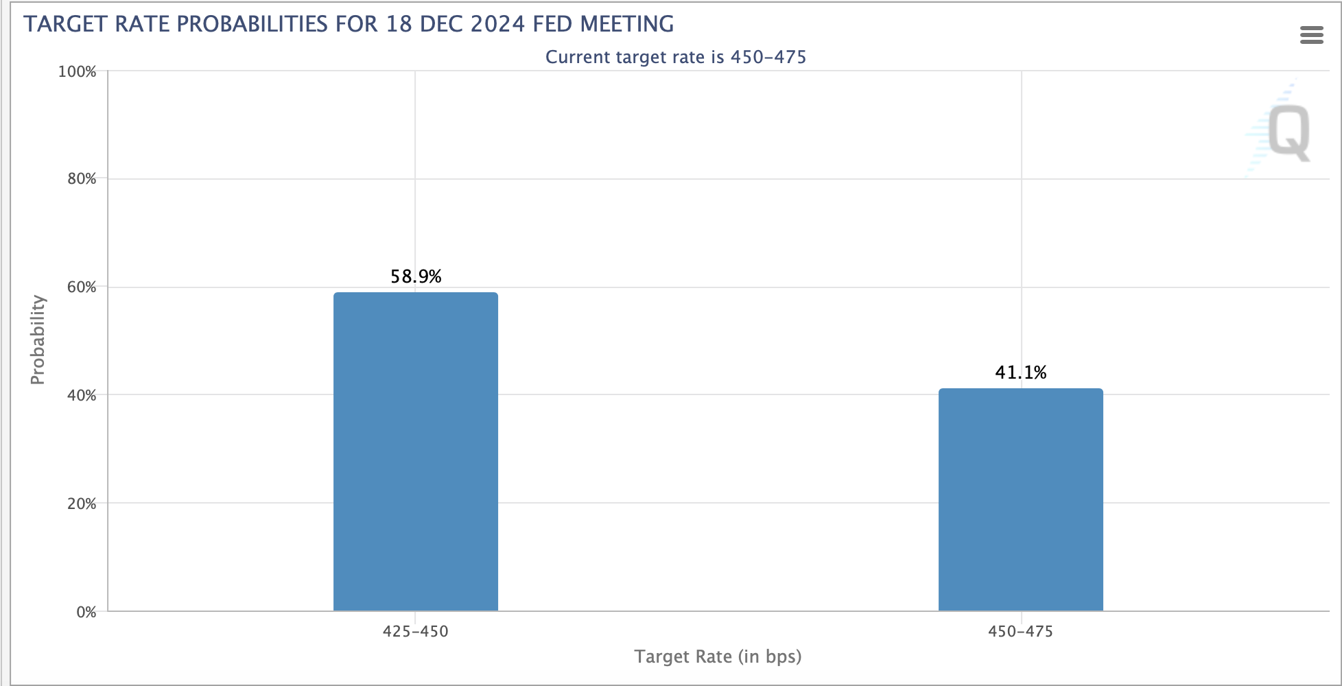 cme-fedwatch-target-rate-probabilities-20241115