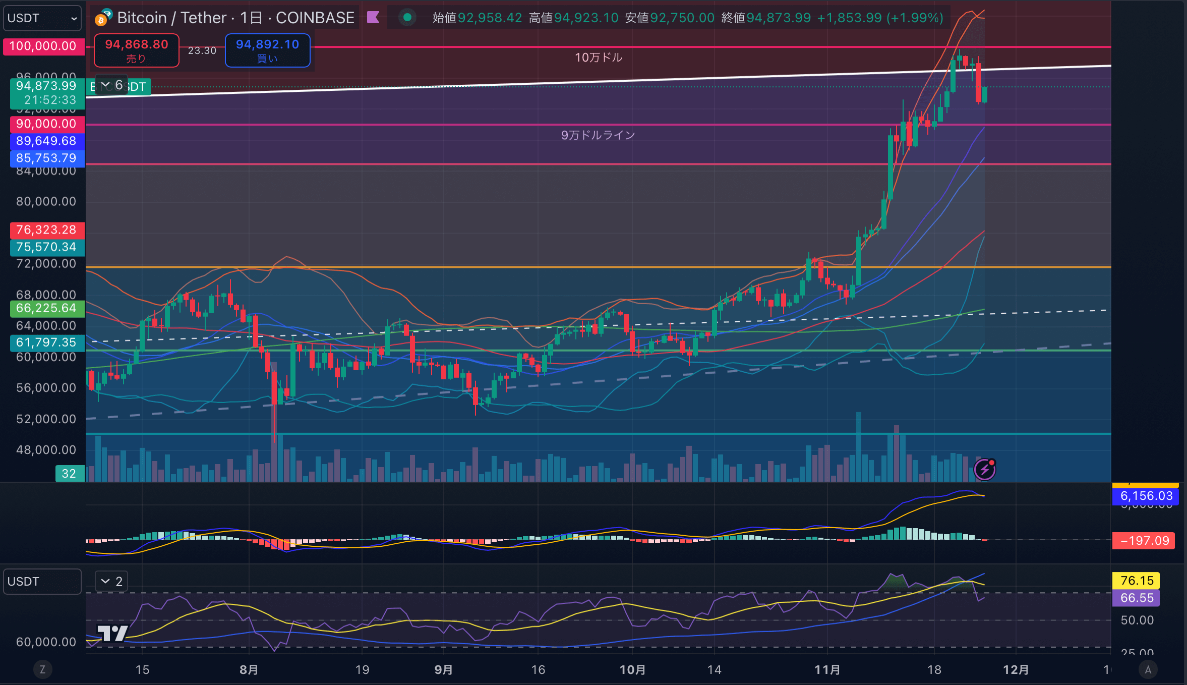 BTCUSD-1day20241126