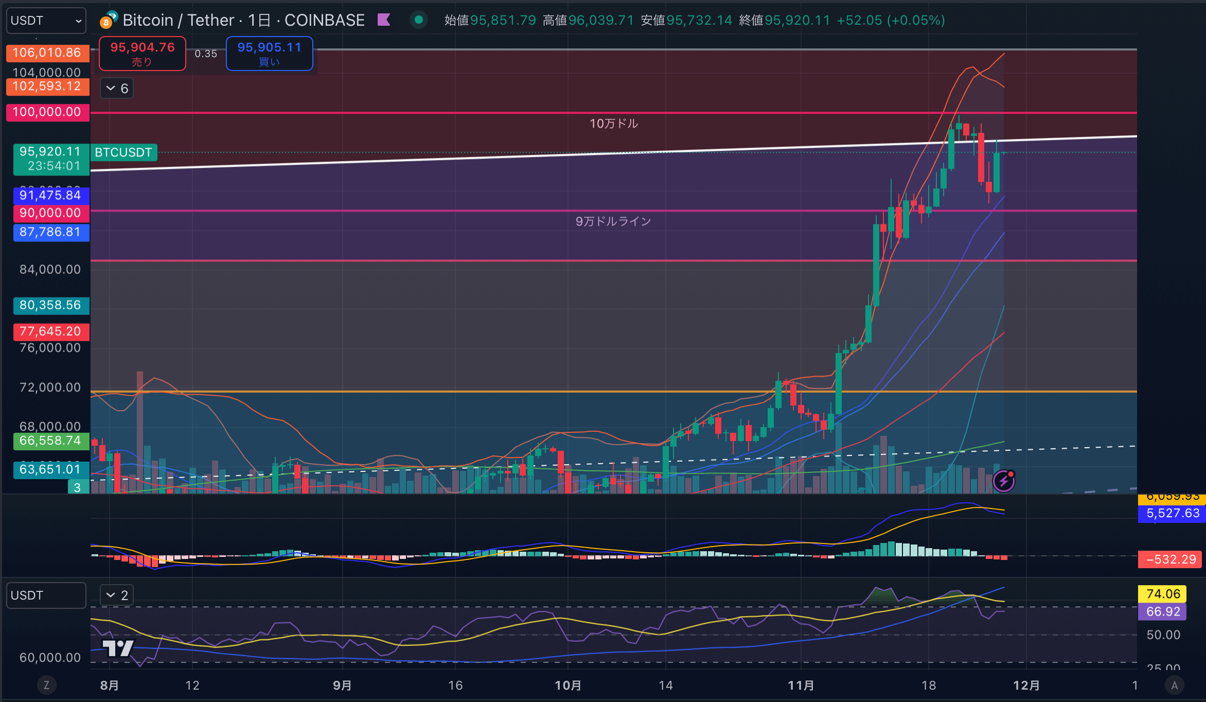 BTCUSD-1day20241128