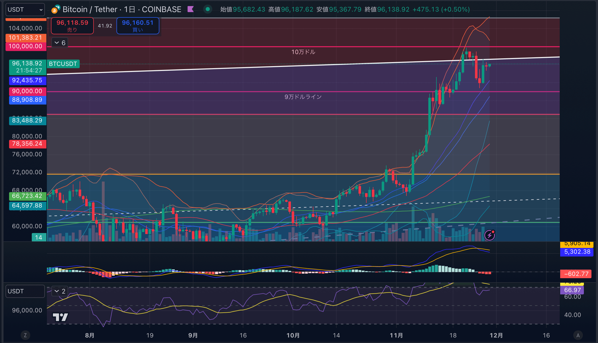 BTCUSD-1day20241129