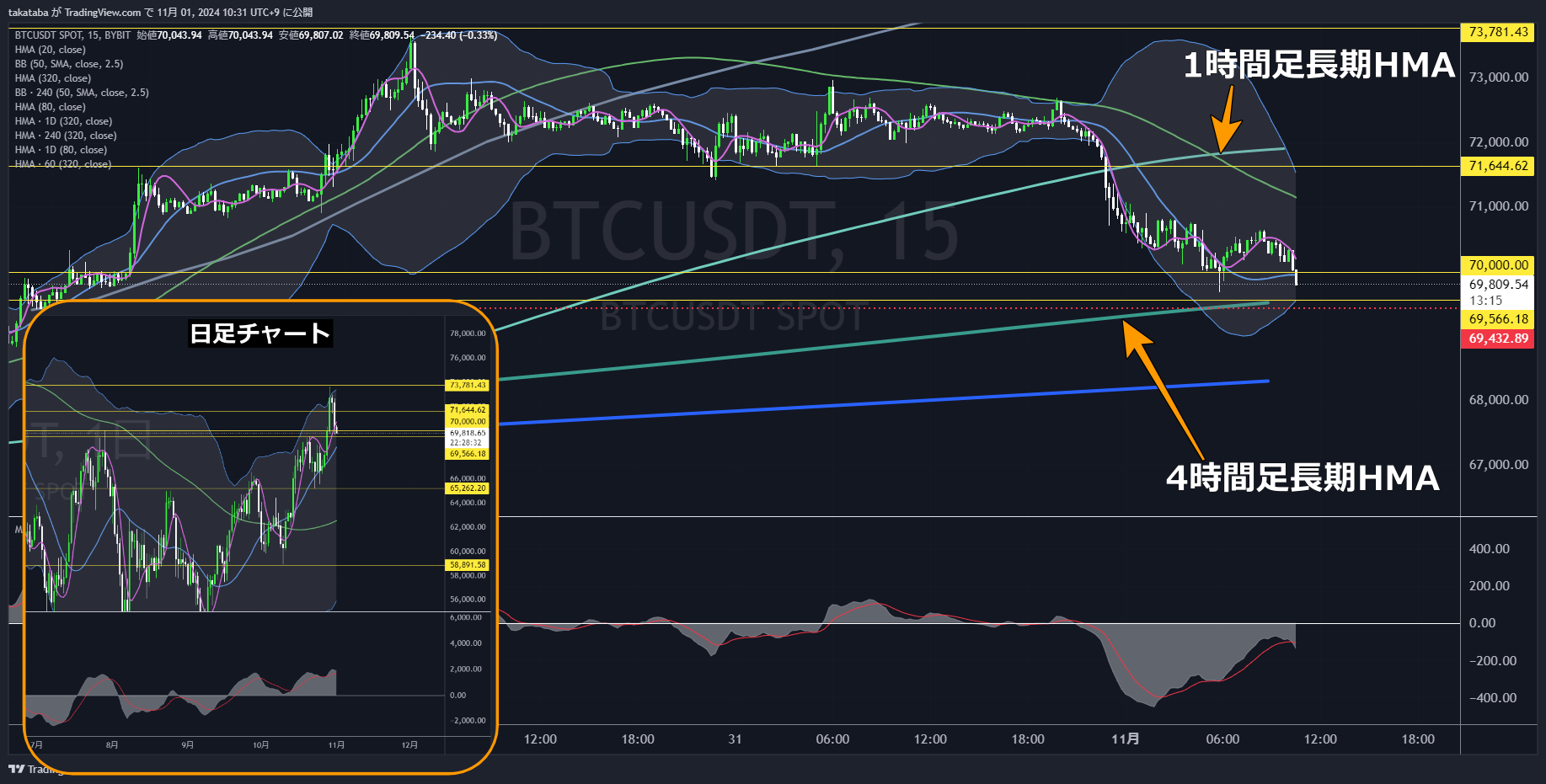 BTCUSD15分足-2024-11-01