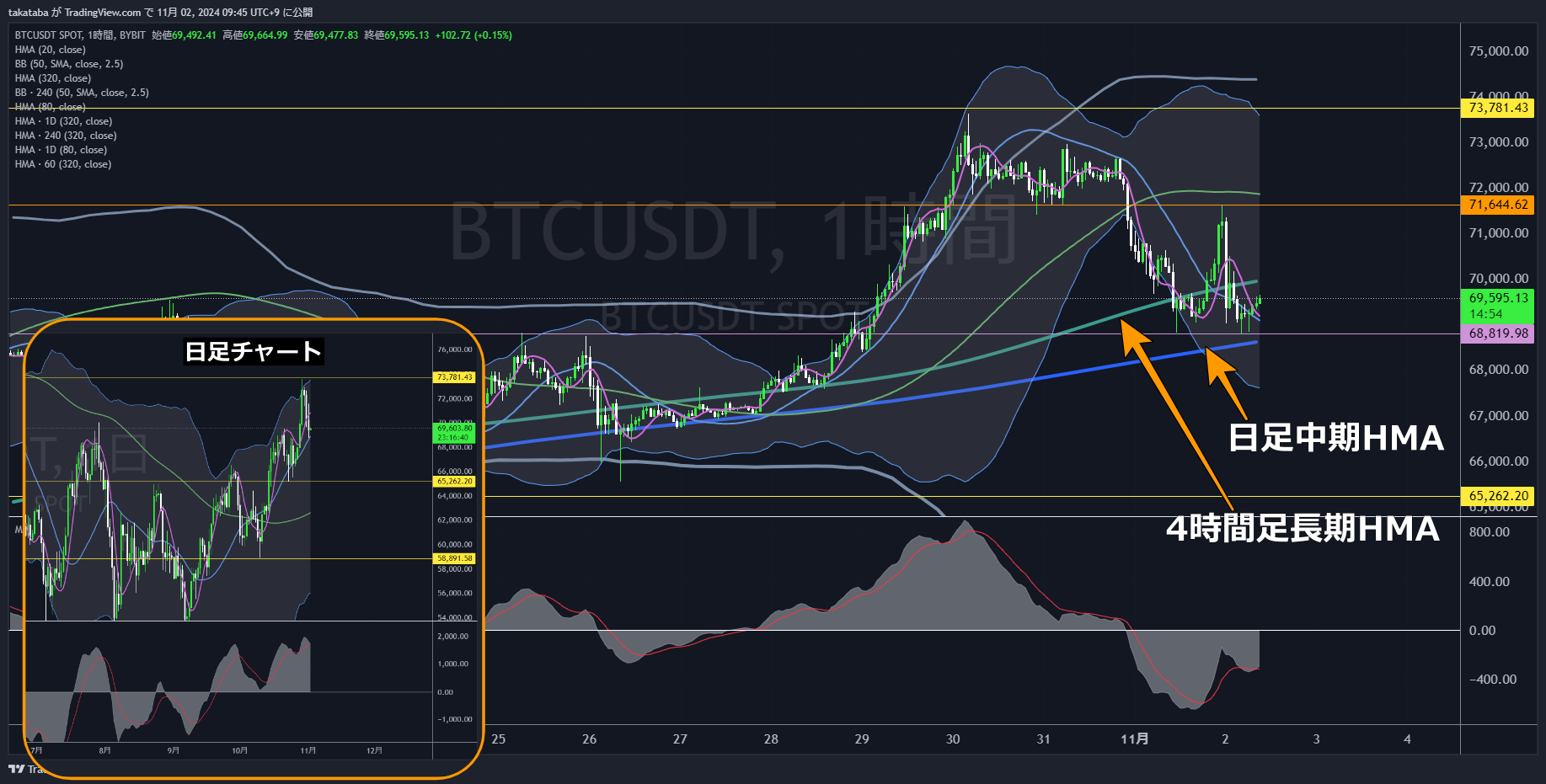 BTCUSDT1時間足-2024-11-02