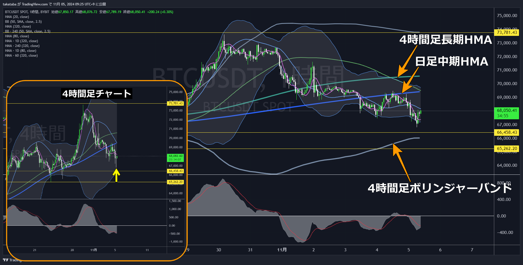 BTCUSDT1時間足-2024-11-05