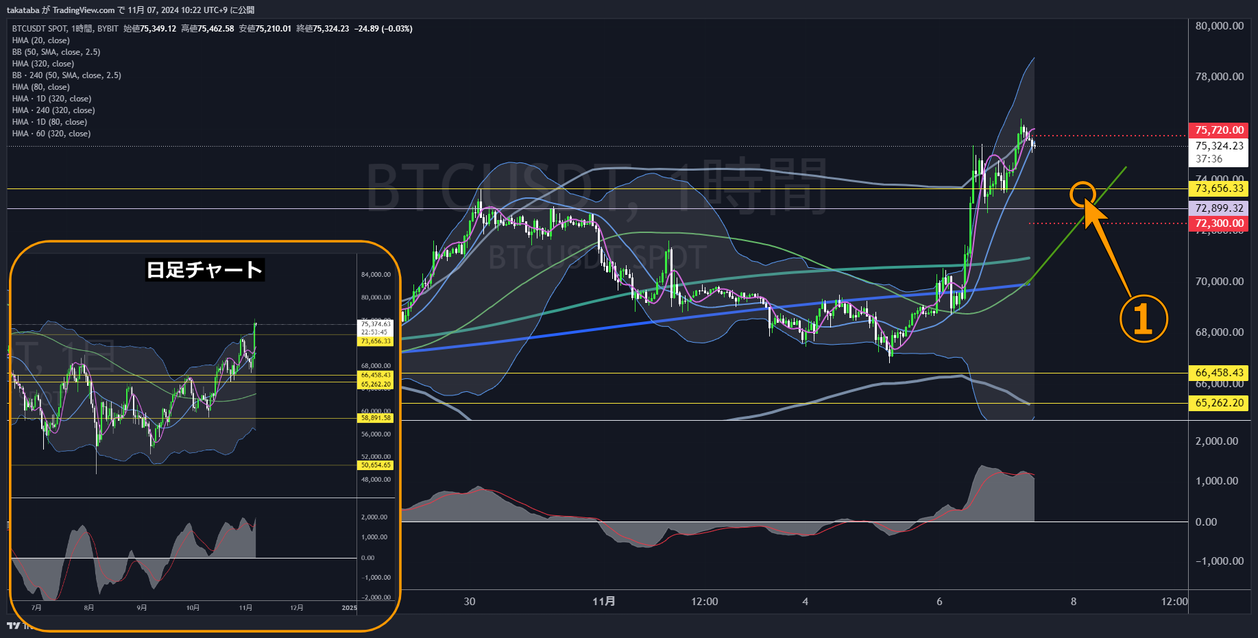 BTCUSDT1時間足-2024-11-07