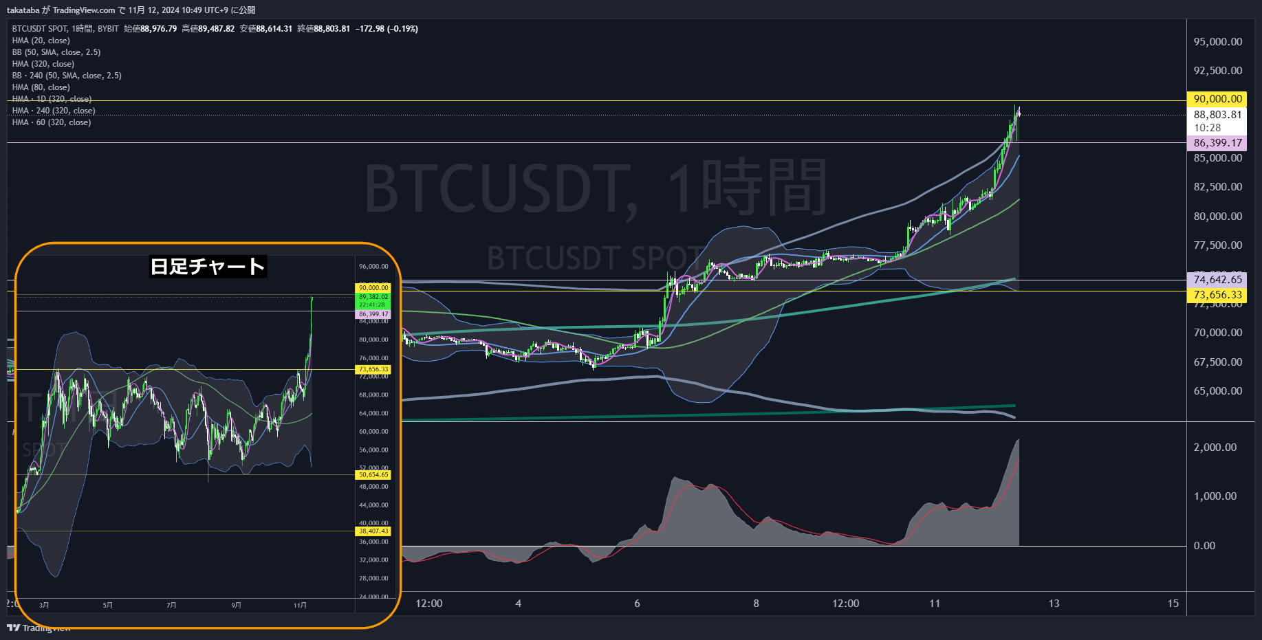 BTCUSDT1時間足-2024-11-12