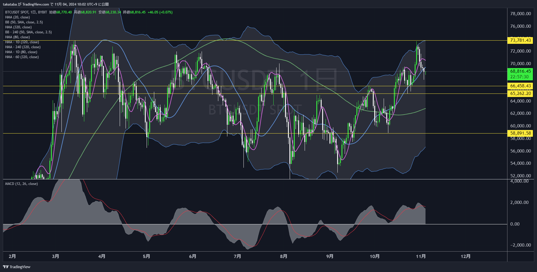 BTCUSDT日足-2024-11-04
