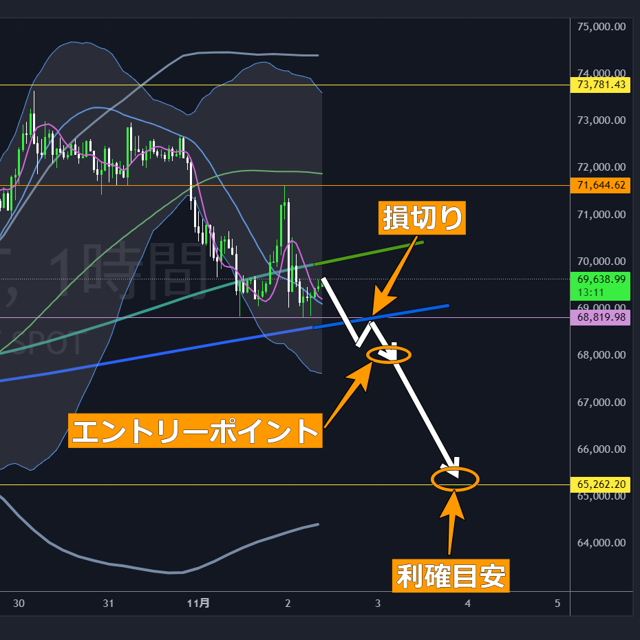 BTCUSDTショート-2024-11-02
