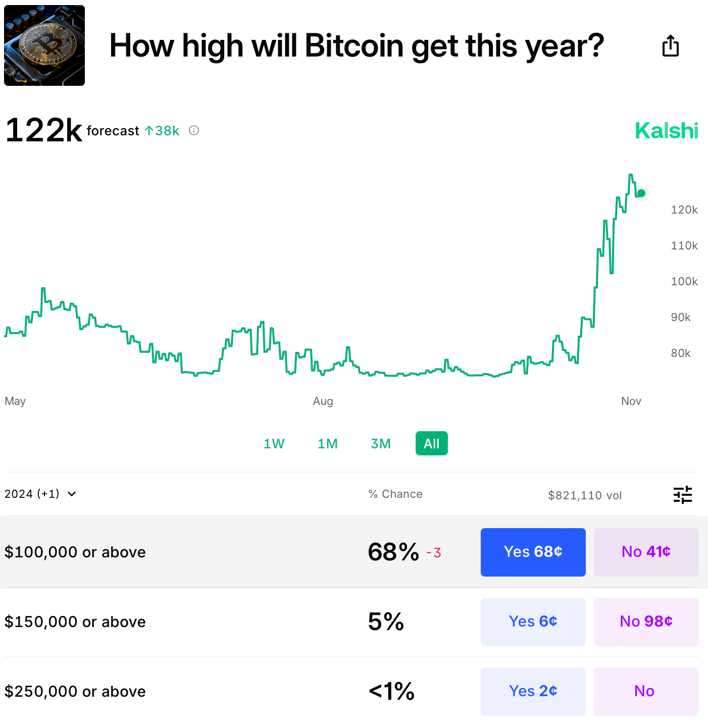 Bitcoin price odds at Kalshi as of 2024/11/26