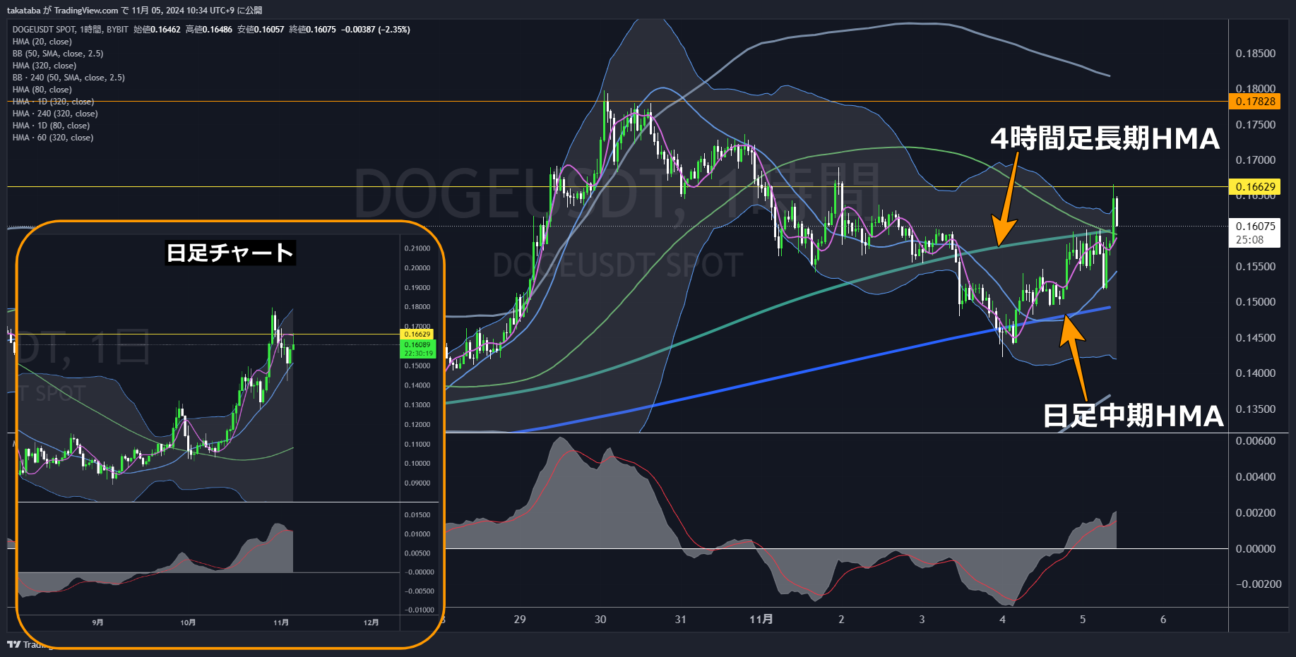 DOGEUSDT1時間足-2024-11-05