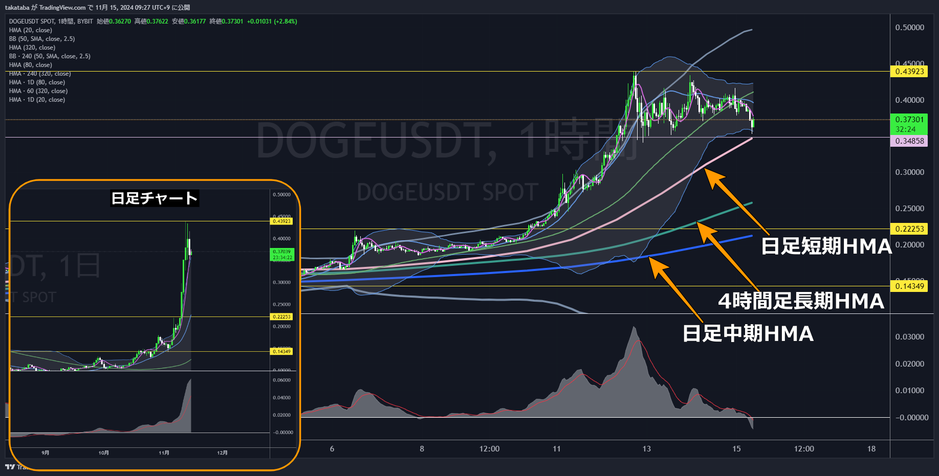 DOGEUSDT-2024-11-15