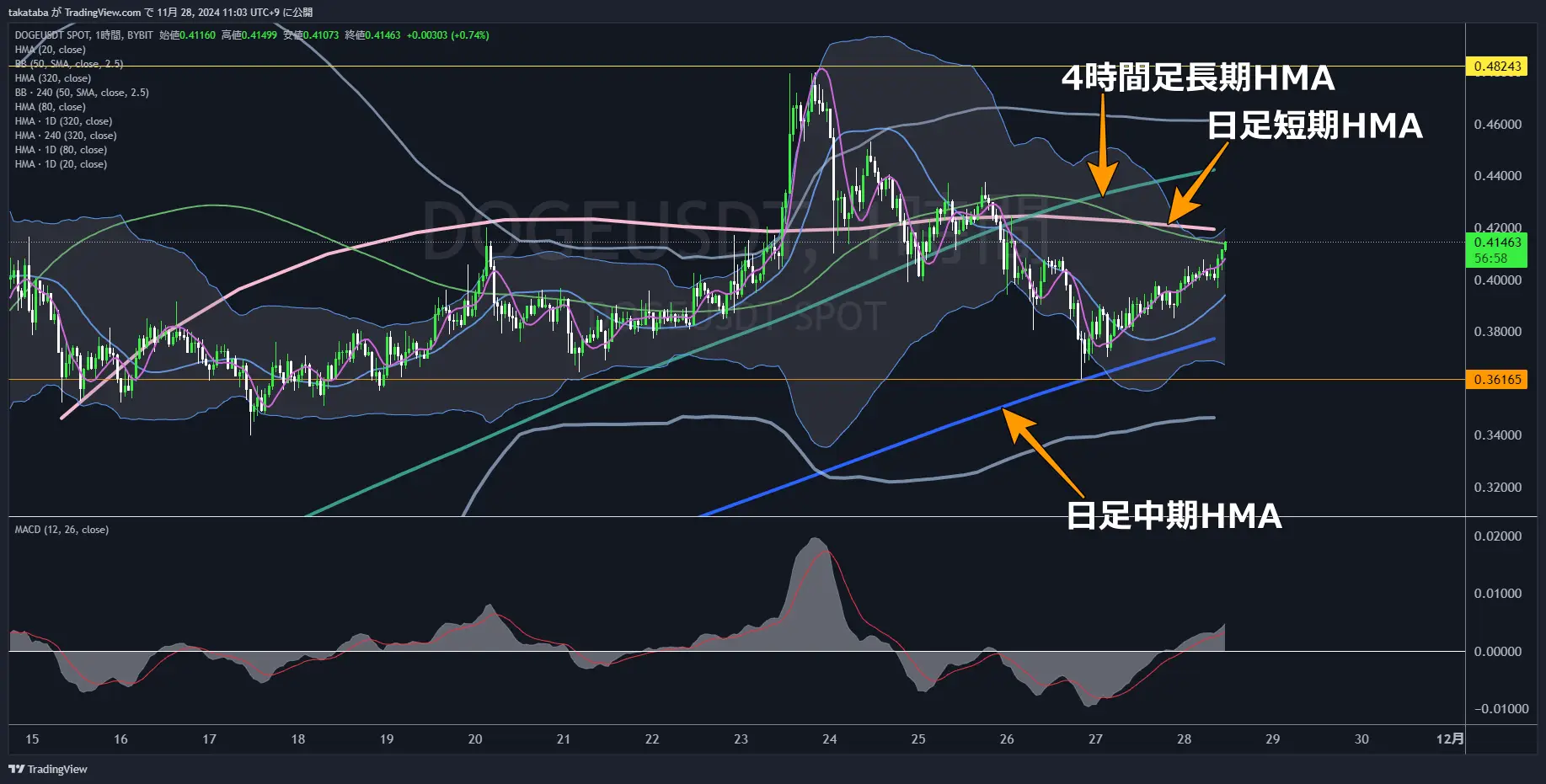 DOGEUSDT1時間足-2024-11-28