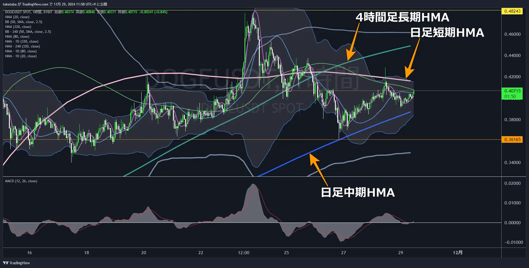 DOGEUSDT-1h-2024-11-29