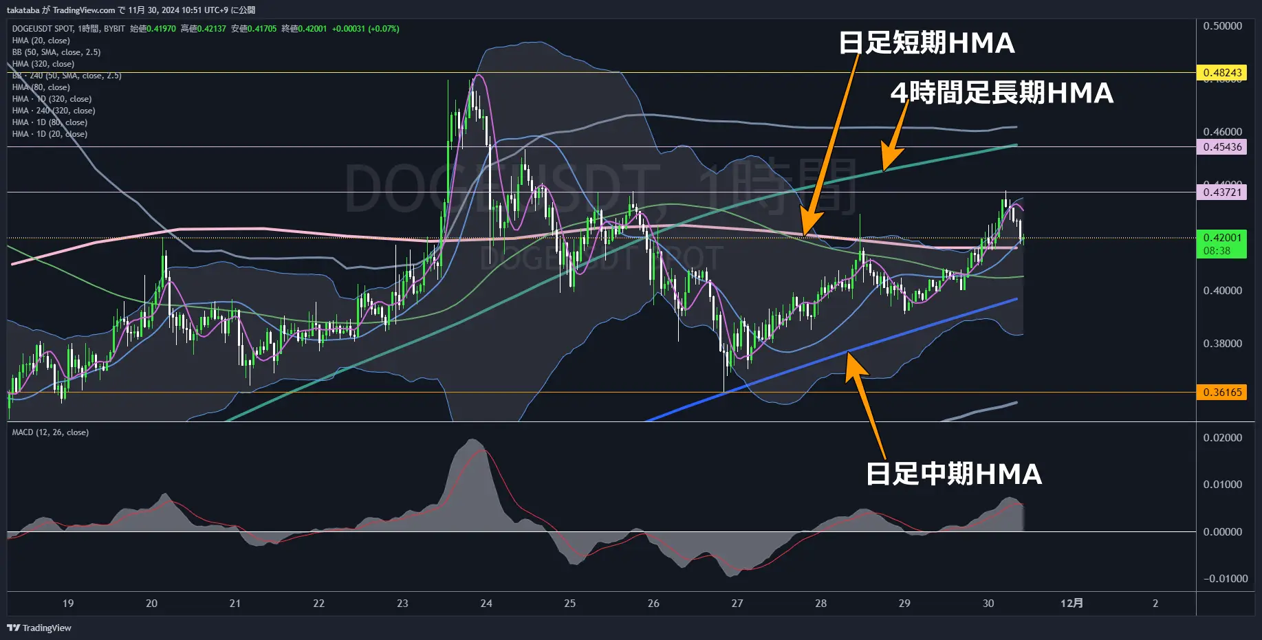 DOGEUSDT1時間足-2024-11-30