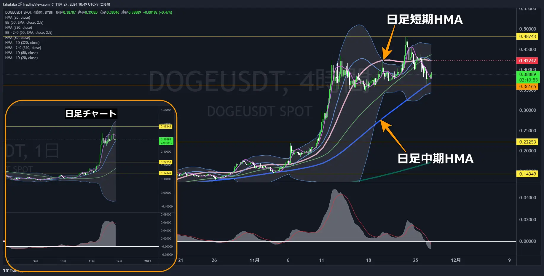 DOGEUSDT4時間足-2024-11-27