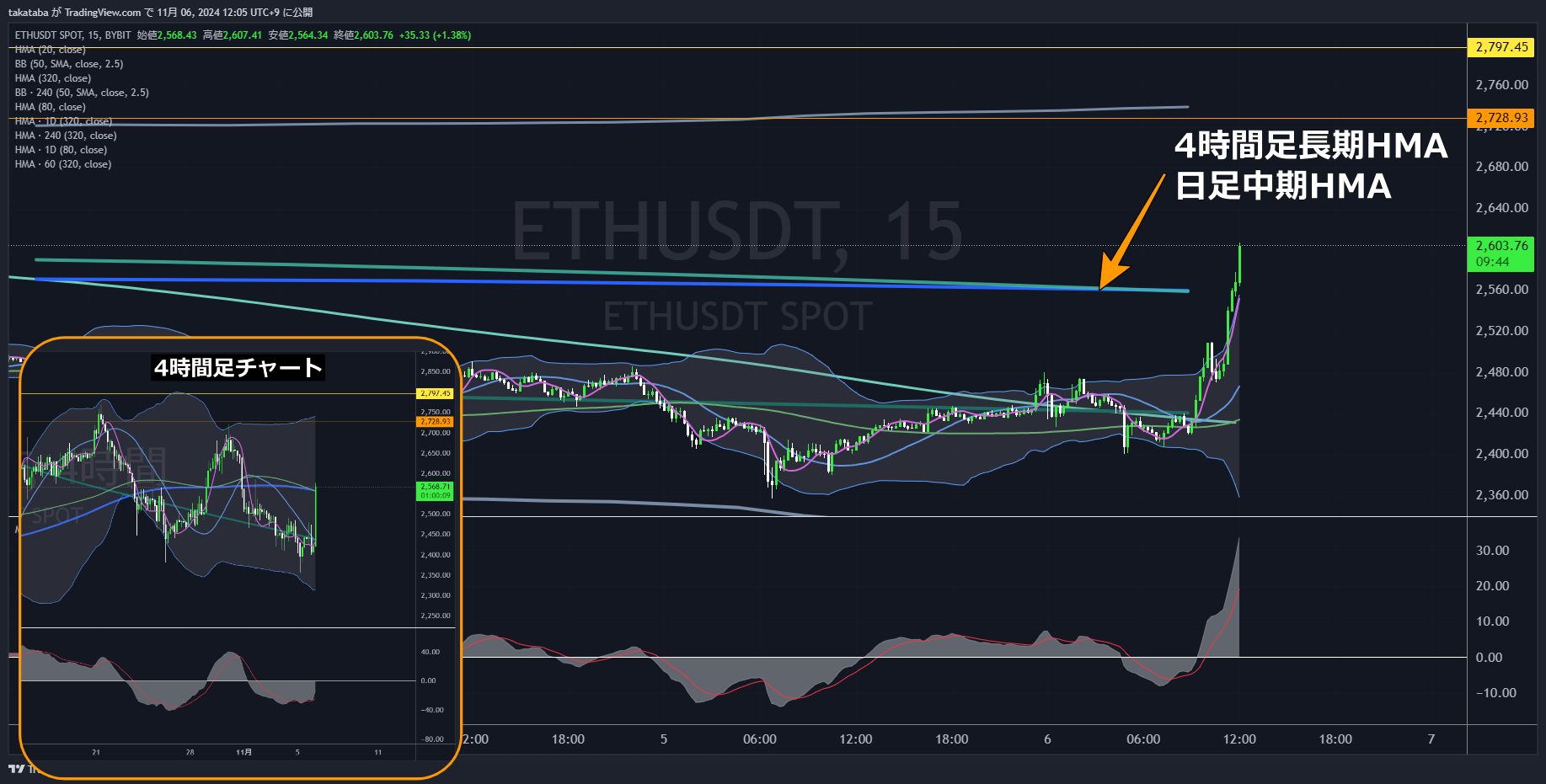 ETHUSDT15時間足-2024-11-06