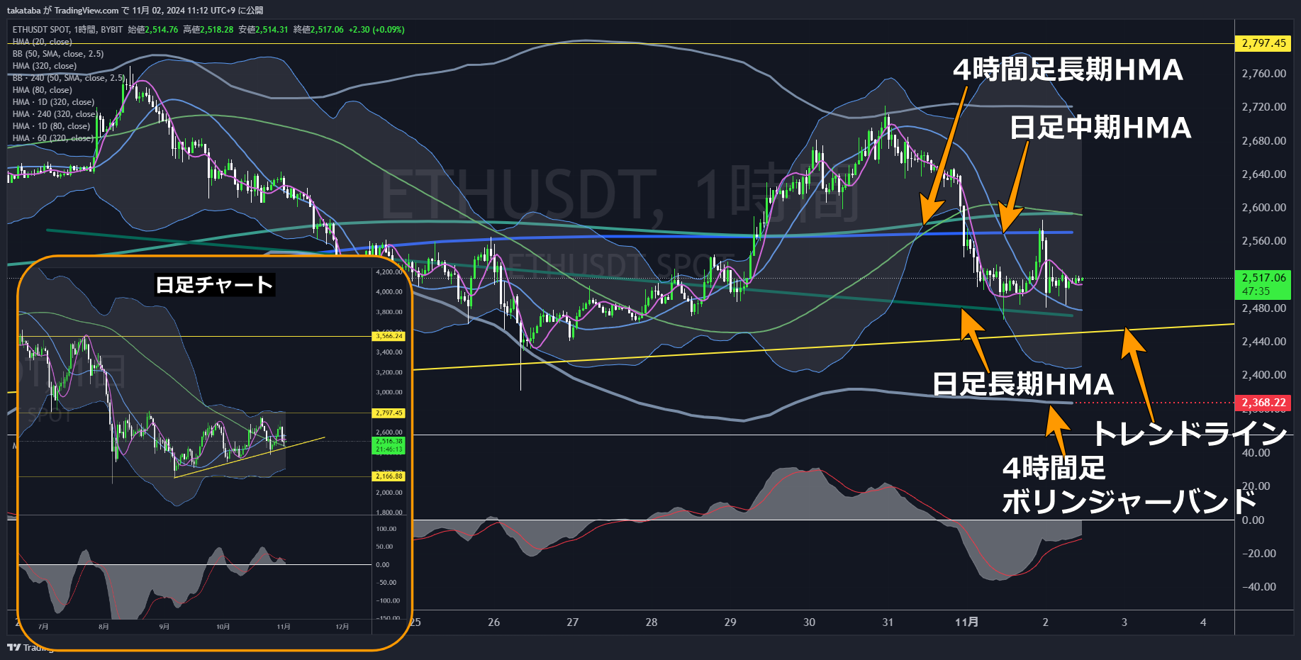ETHUSDT1時間足-2024-11-02