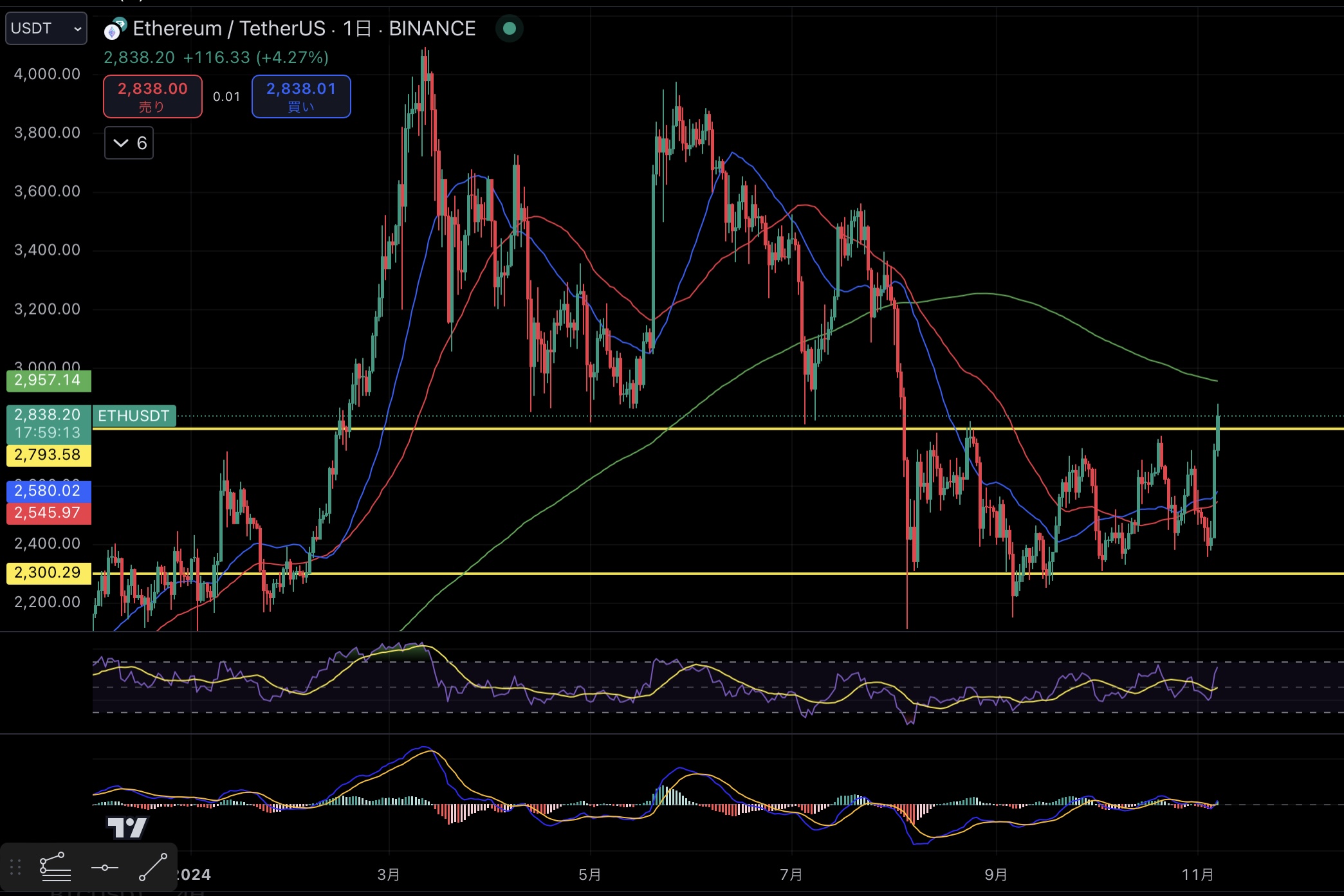 ETHUSDT/1D chart Source:Trading View 