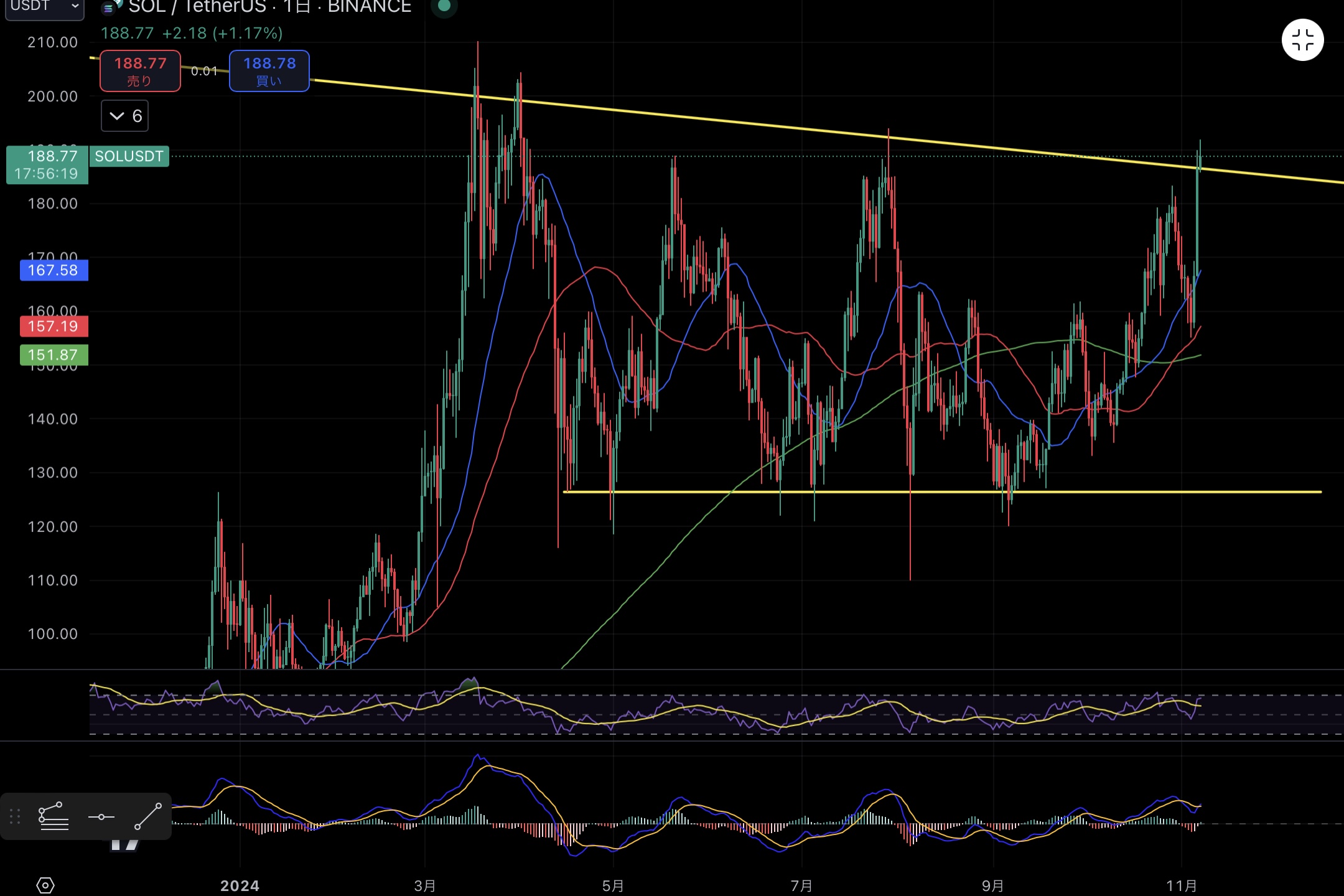 SOLUSDT/1D chart Source:Trading View 