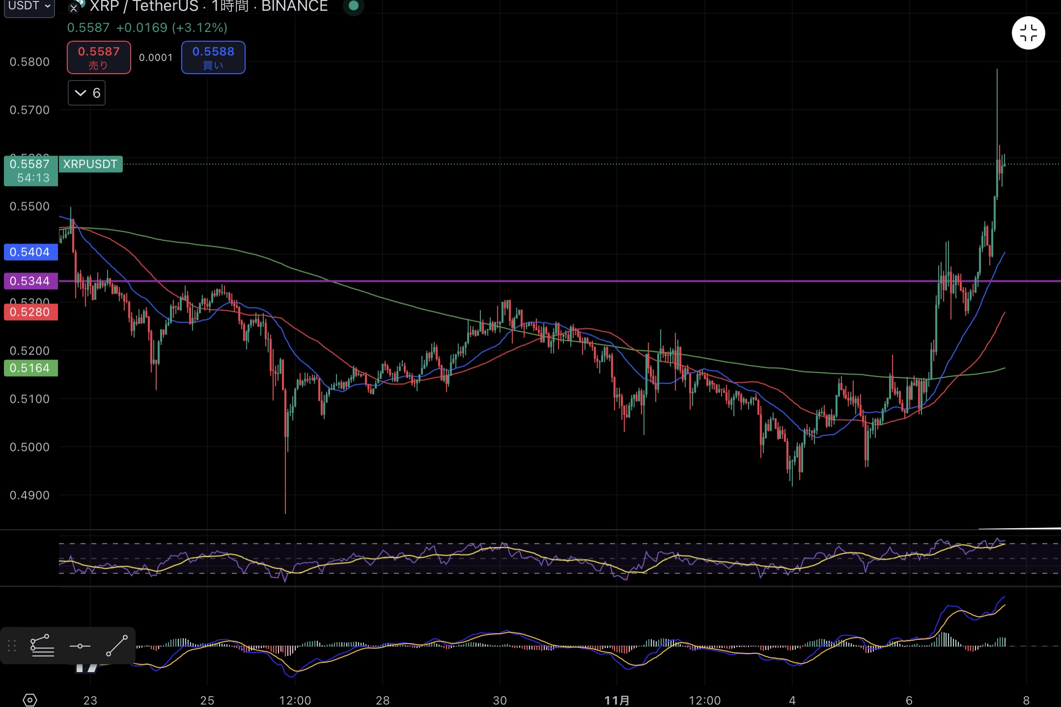 XRPUSDT/1H chart Source:Trading View 