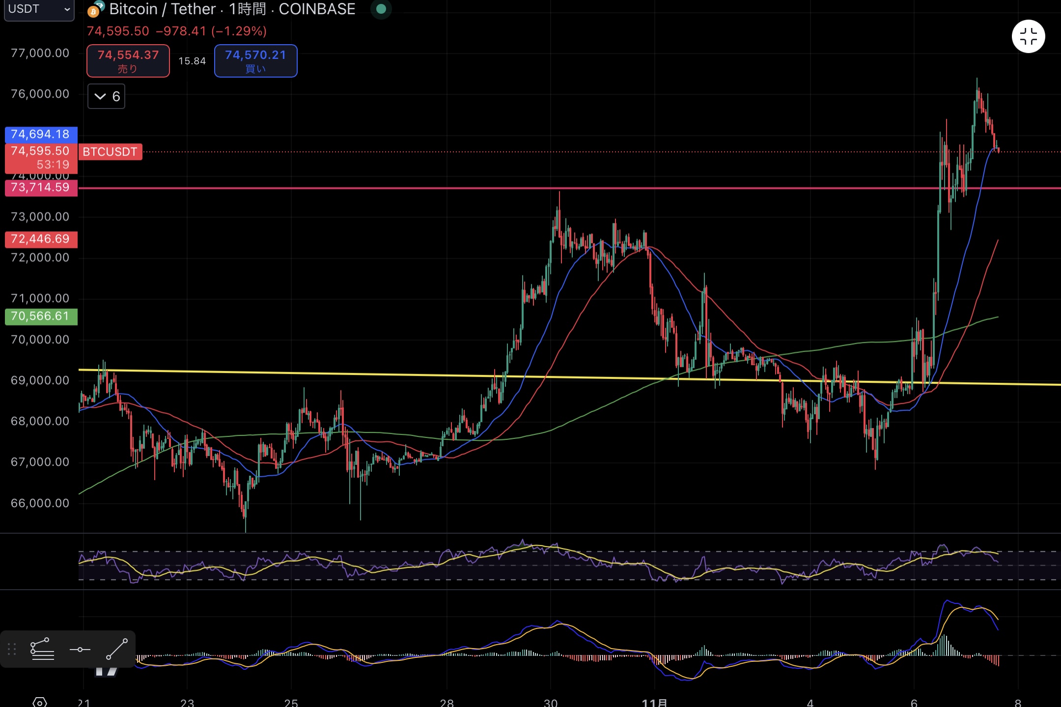 BTCUSDT/1H chart Source:Trading View 