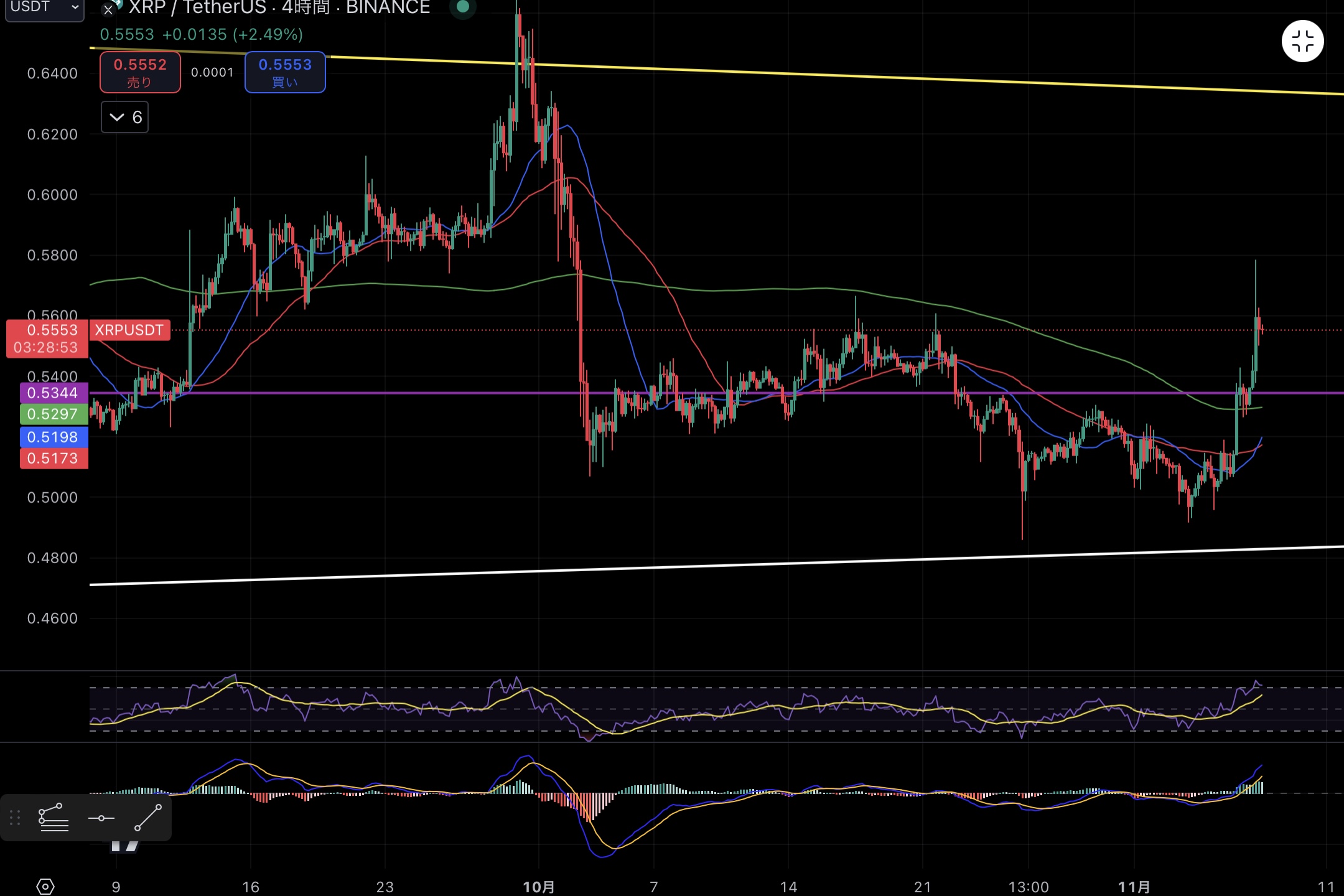 XRPUSDT/4H chart Source:Trading View 