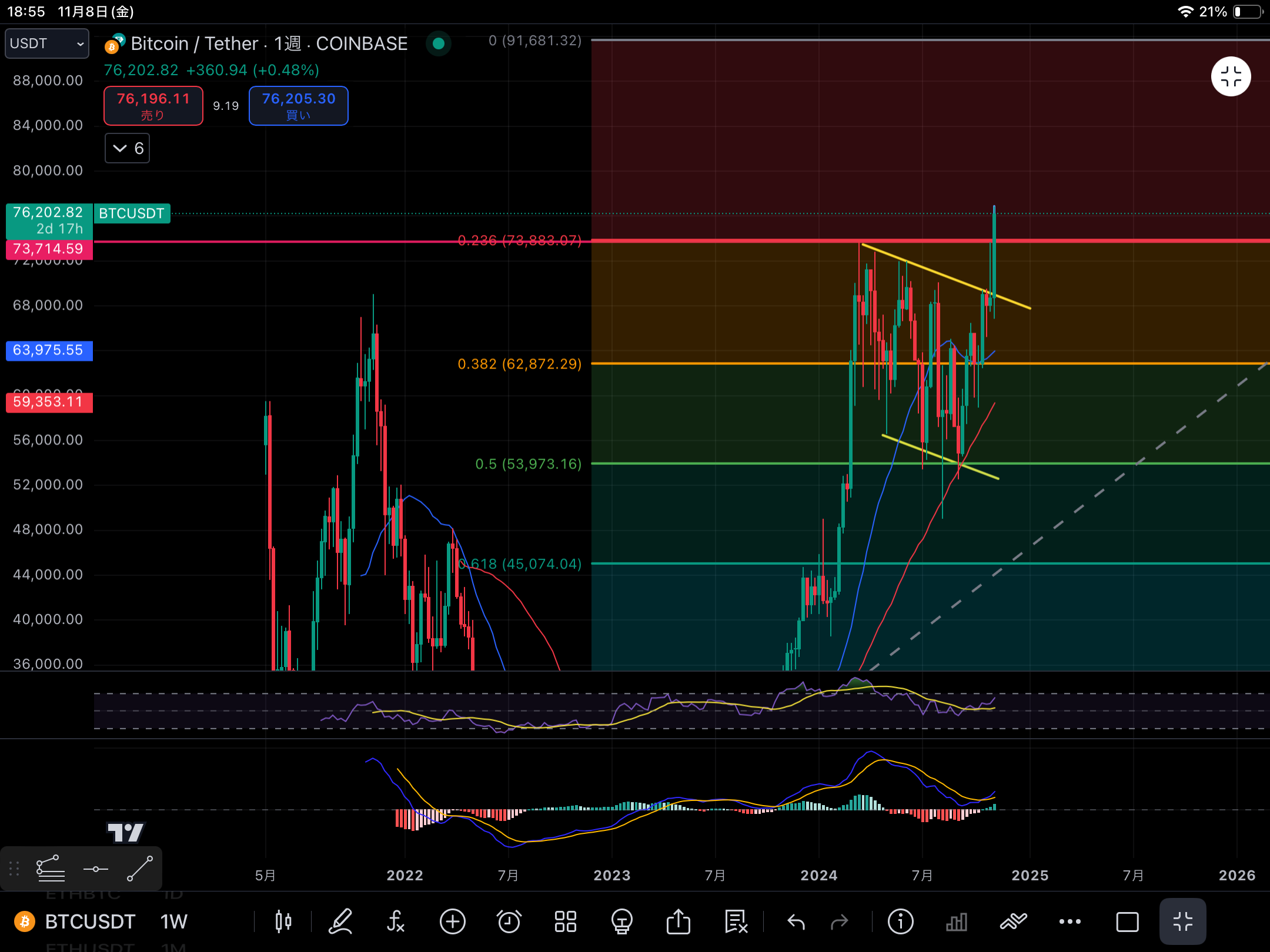 BTC/1w2025108