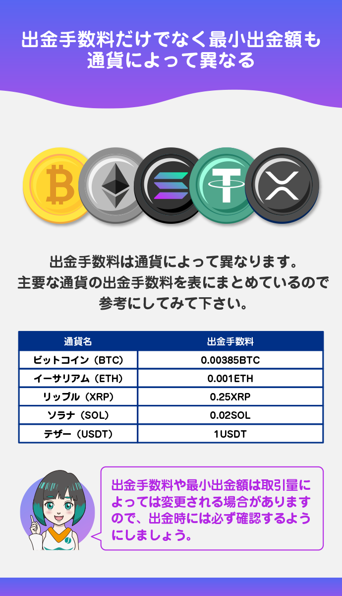 出金手数料や最小出金額は通貨によって異なる