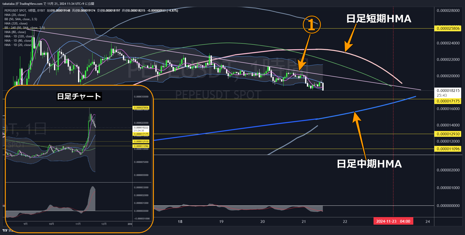 PEPEUSDT1時間足-2024-11-21