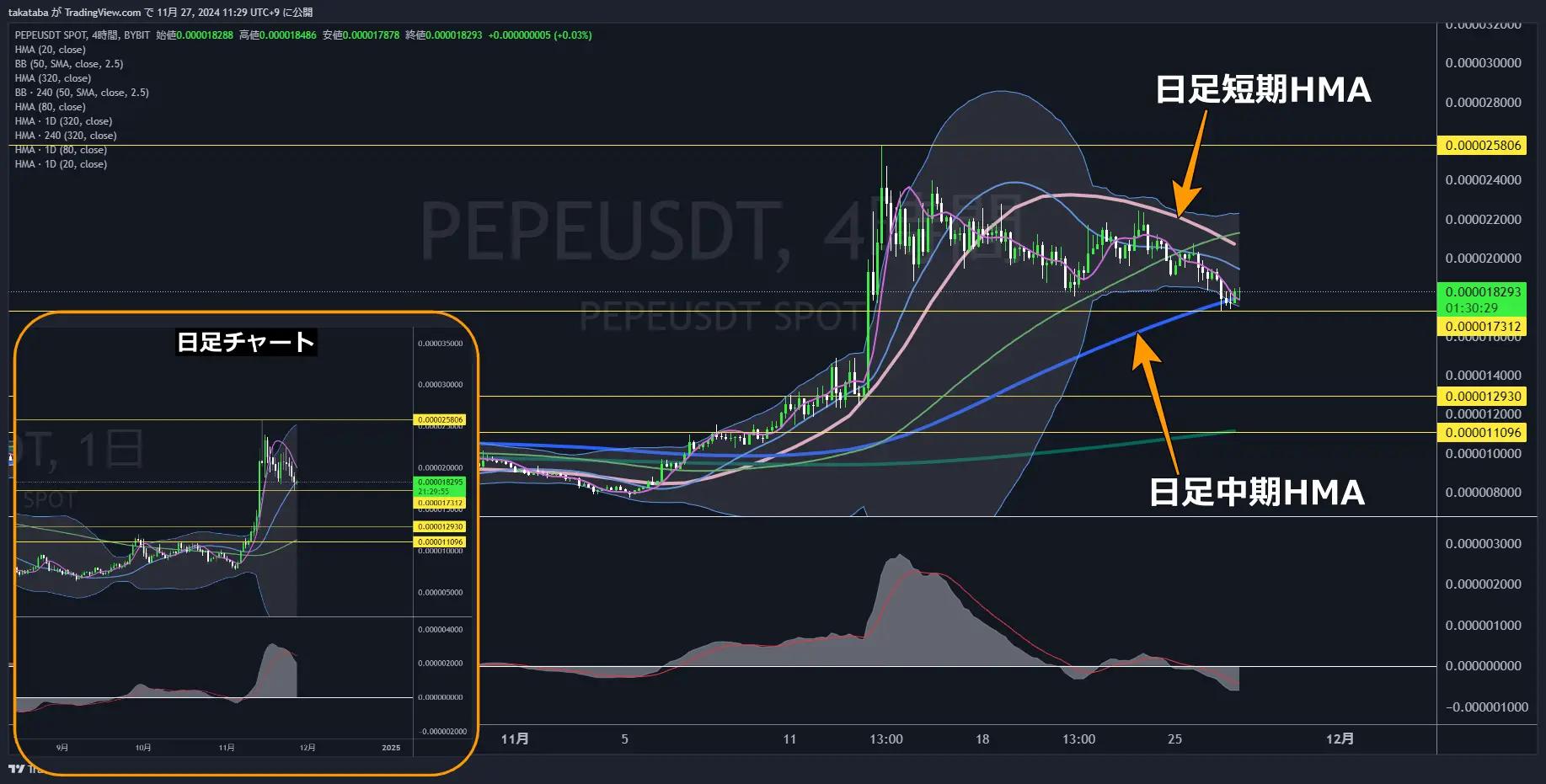 PEPEUSDT4時間足-2024-11-27