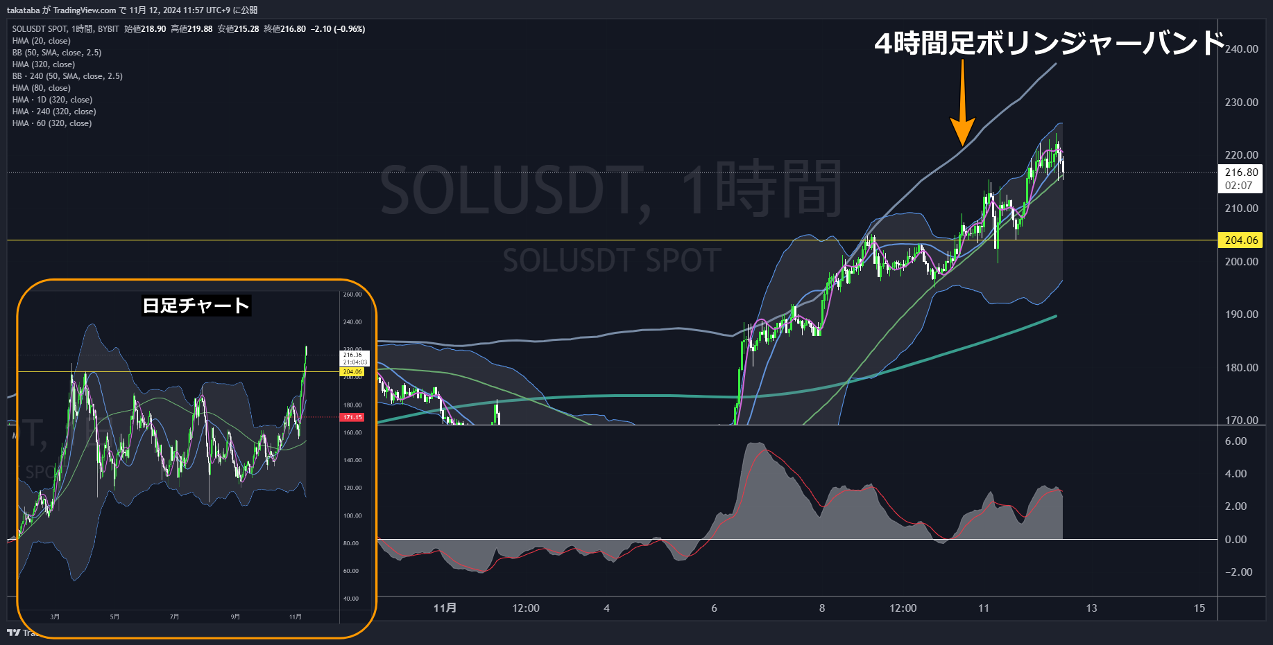 SOLUSDT1時間足-2024-11-12