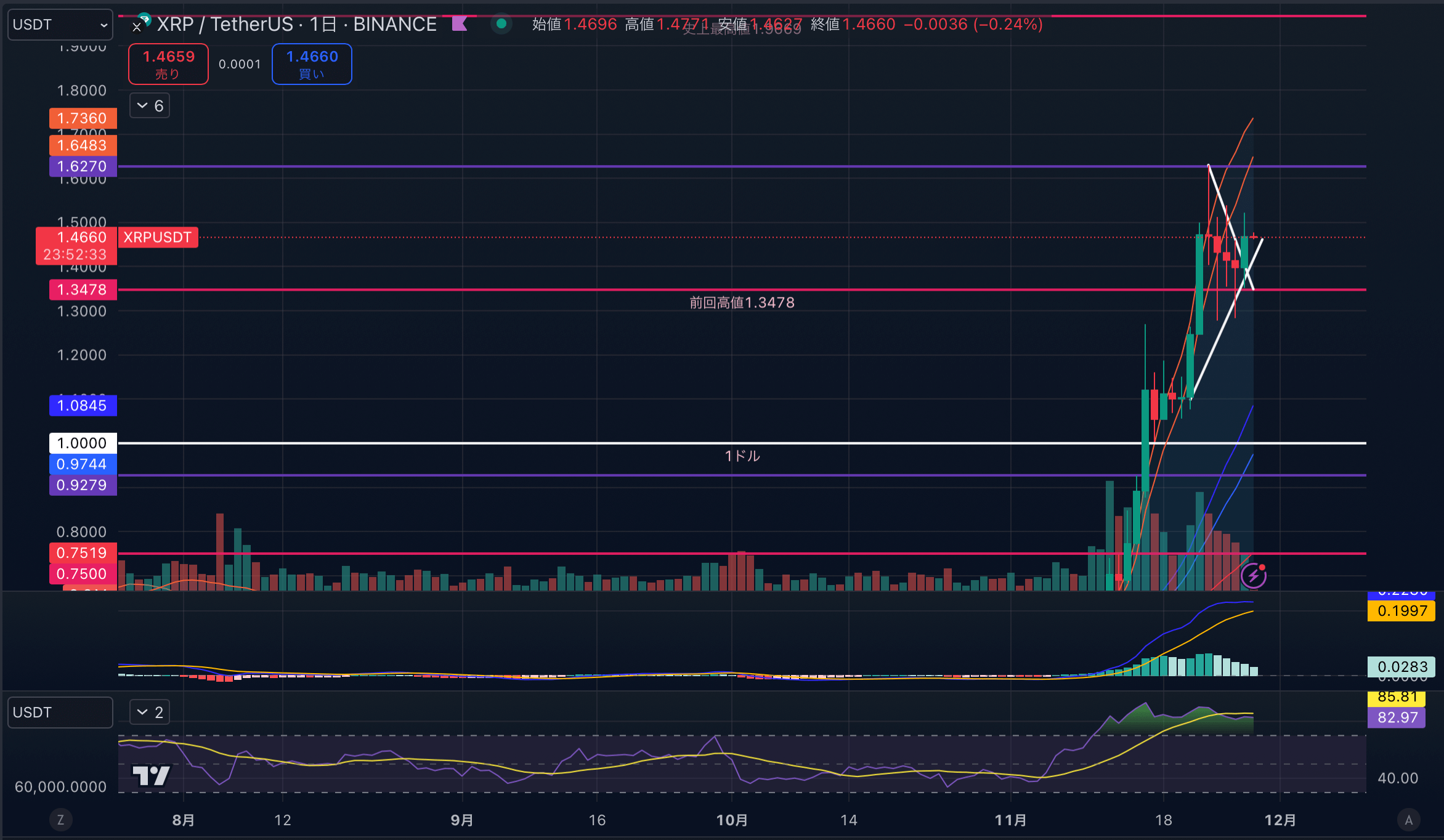 XRPUSD-1day20241128