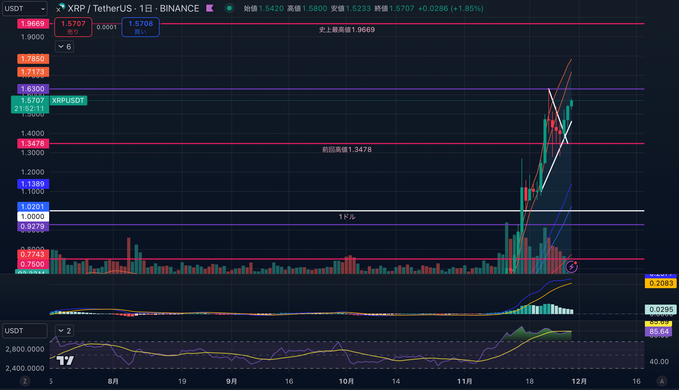 XRPUSD-1day20241129