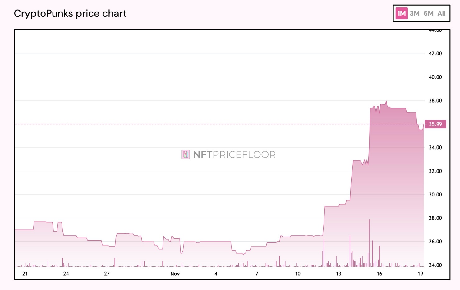 CryptoPunksのフロア価格の推移