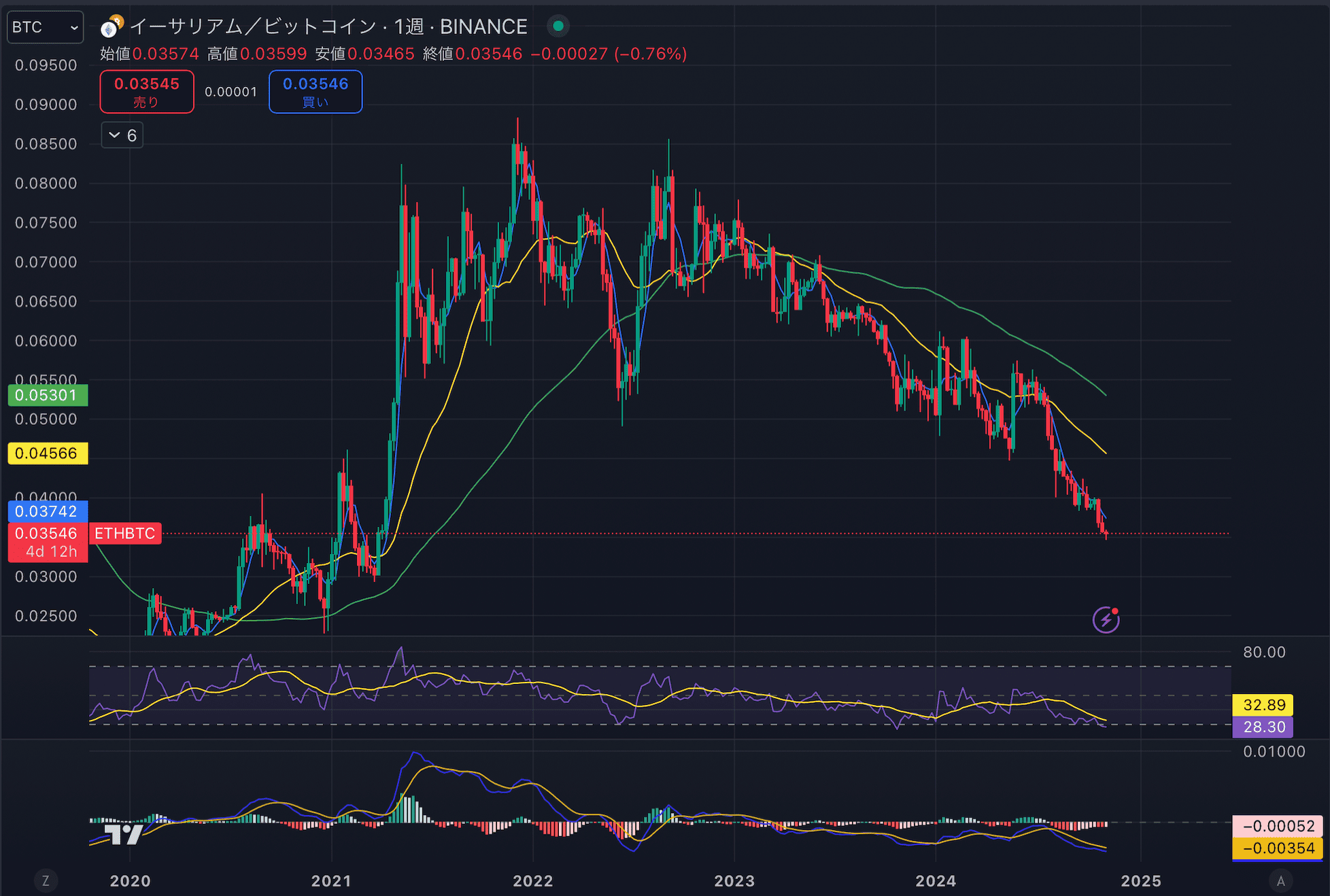 イーサリアム／ビットコイン（ETH/BTC）チャート分析【2024年11月6日】