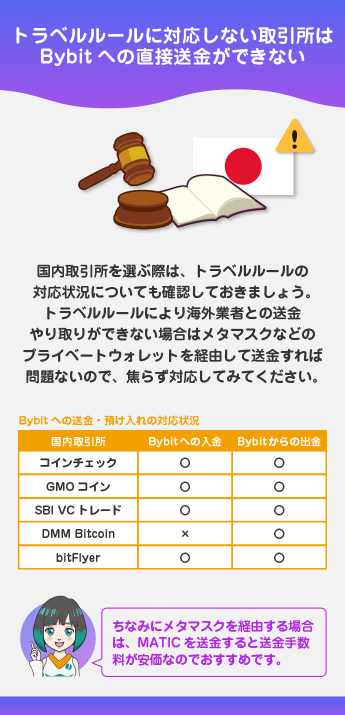 【参考】Bybitへの国内取引所のトラベルルール対応状況