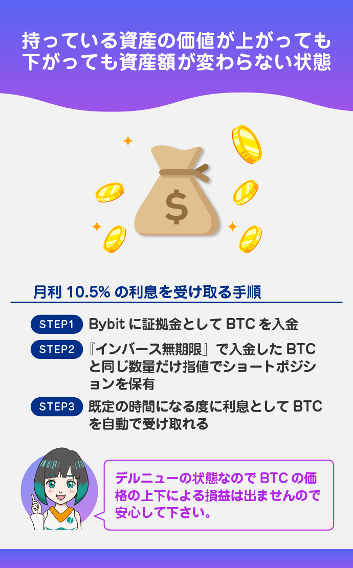 月利10.5%の利息を受け取る手順