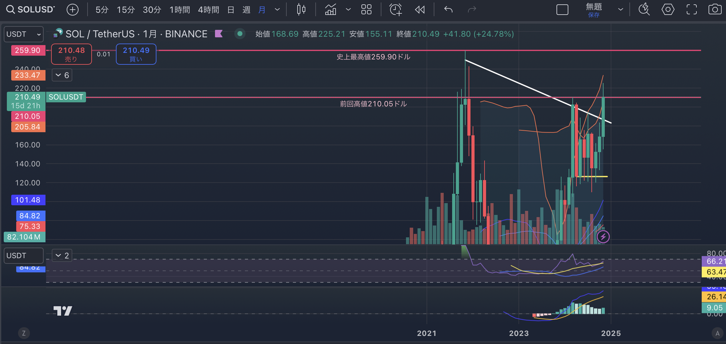 SOLUSD月足-20241115