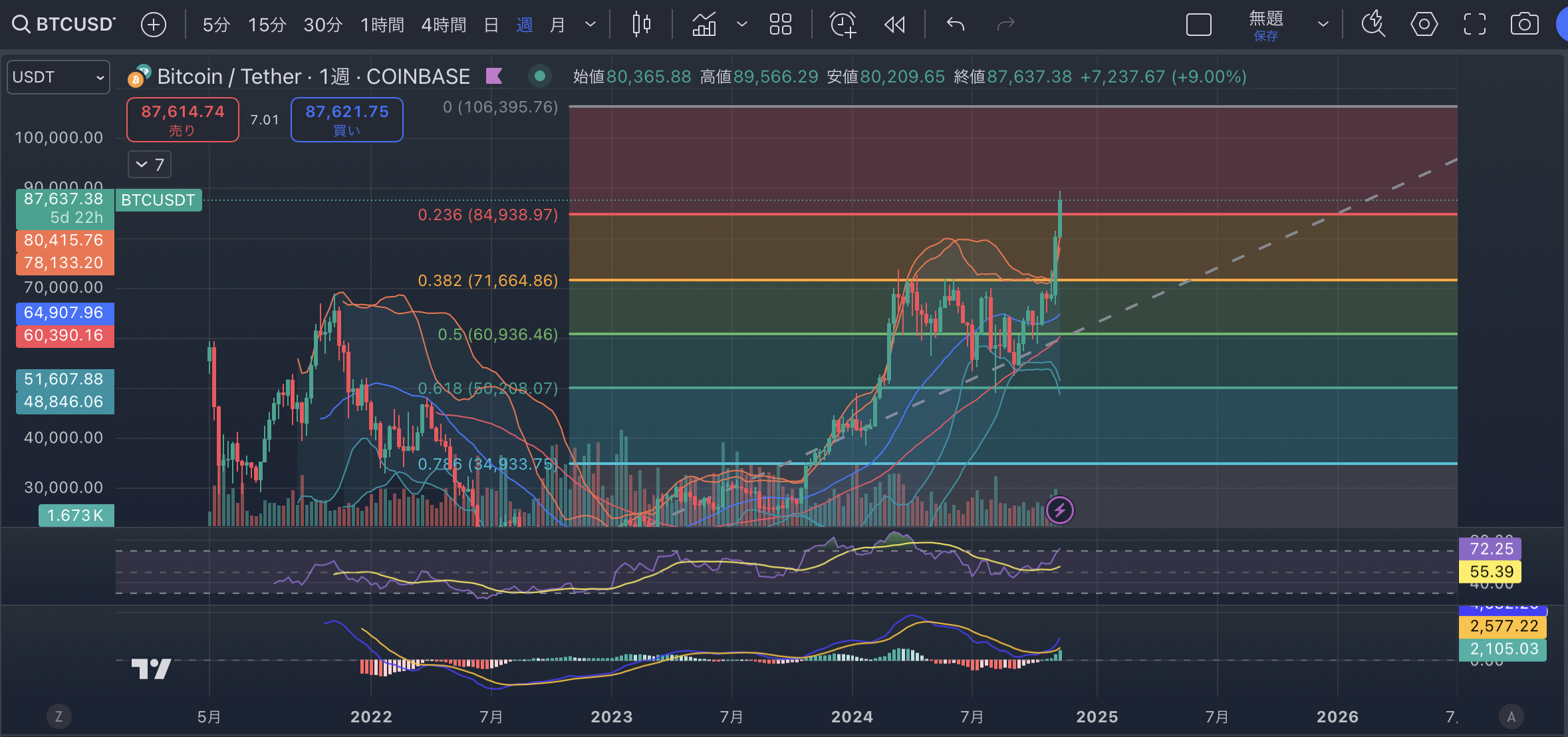 BTCUSD週足20241112