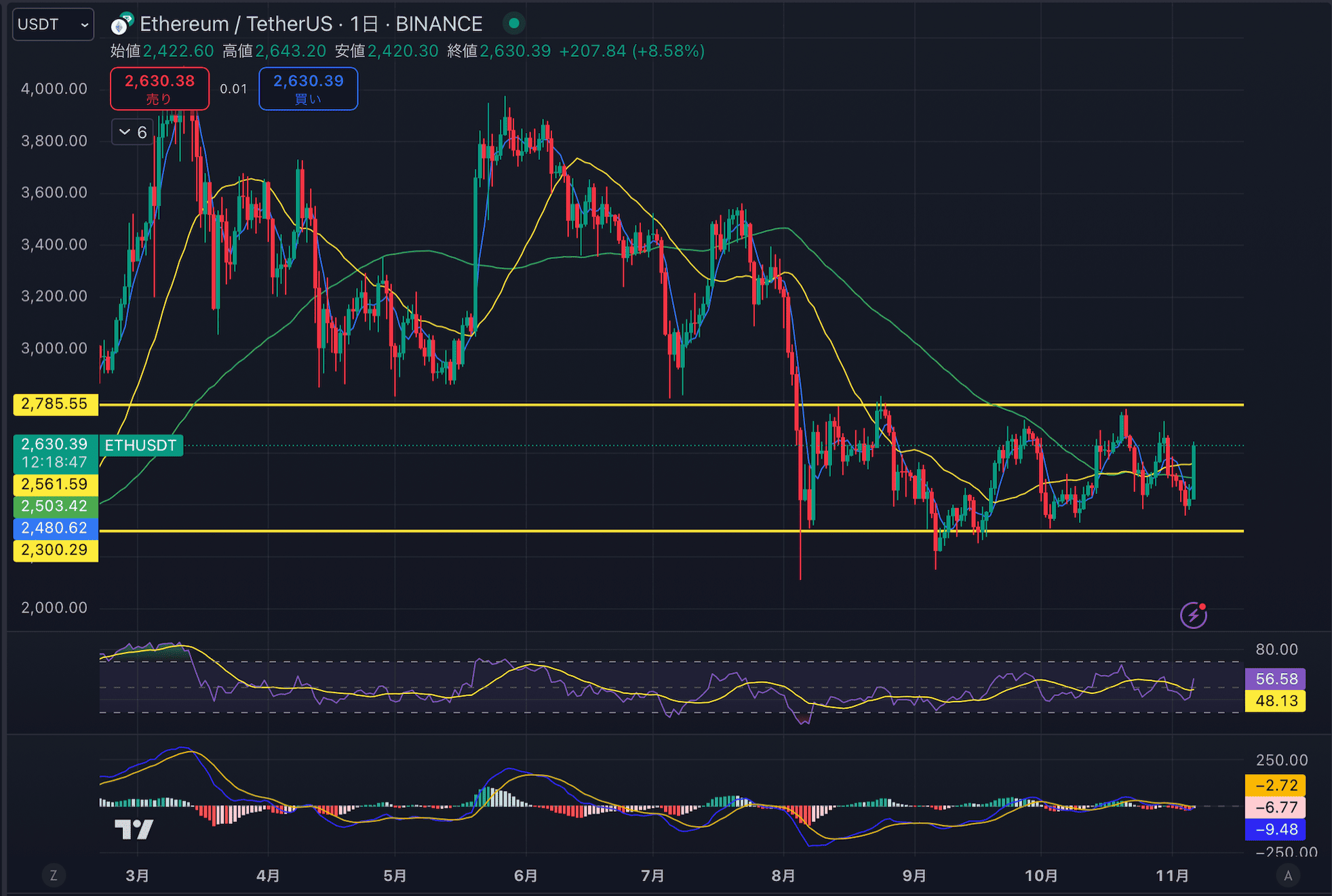 イーサリアム（ETH）チャート分析【2024年11月6日】