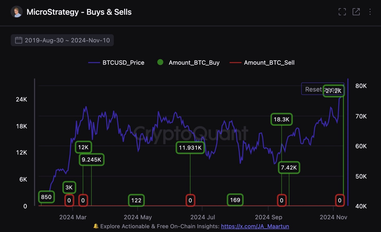 マイクロストラテジーのビットコイン買い増しを表すチャート