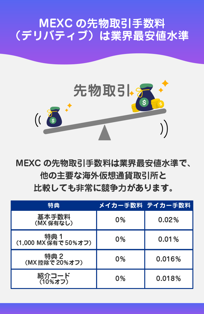 MEXCの先物取引手数料（デリバティブ） 概要と特徴