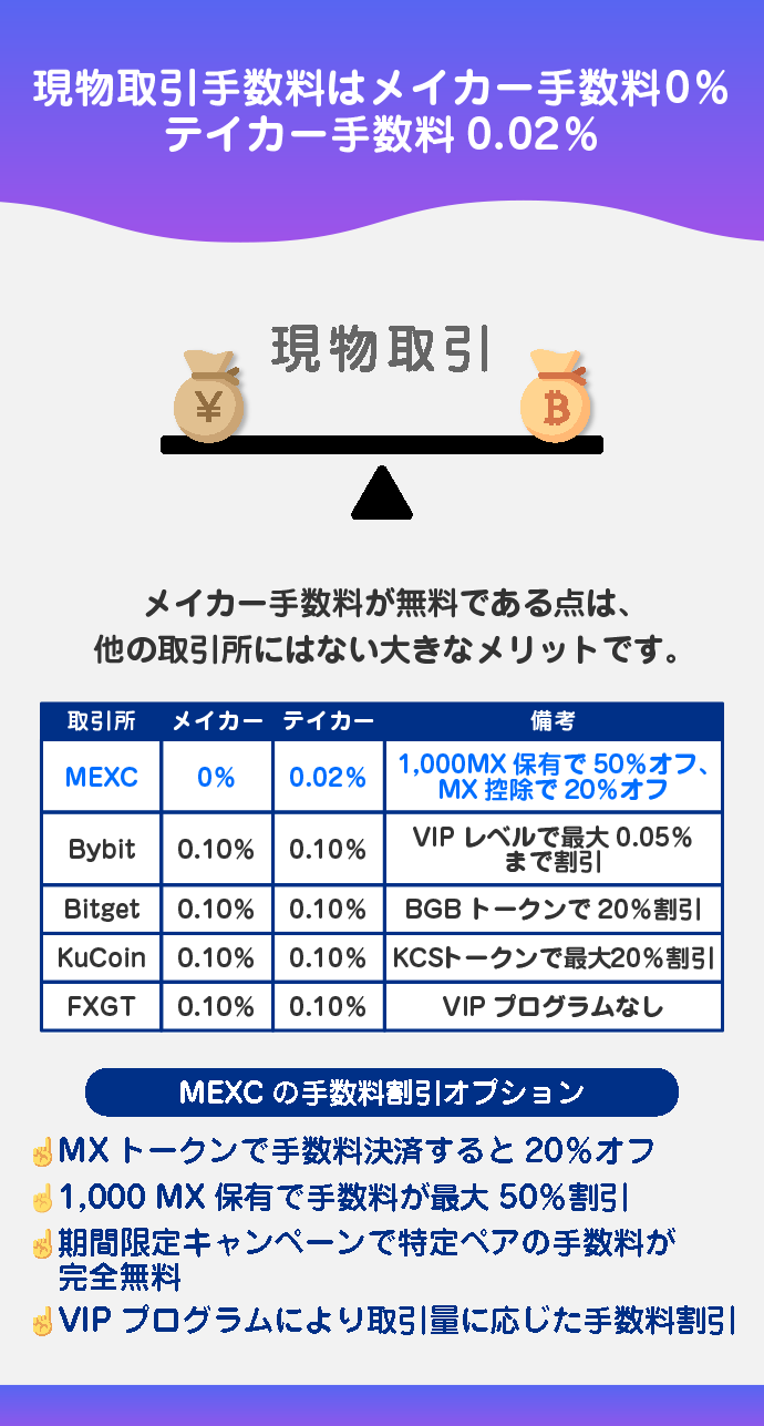 現物取引手数料の比較