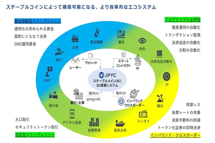 画像01：JPYC 30億円突破「ステーブルコインによって構築可能になる、より効率的なエコシステム」