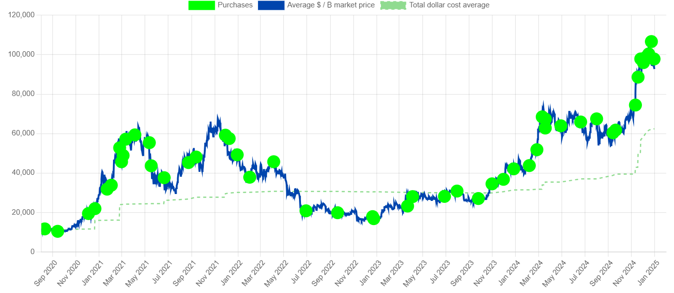 microstrategyビットコイン購入履歴