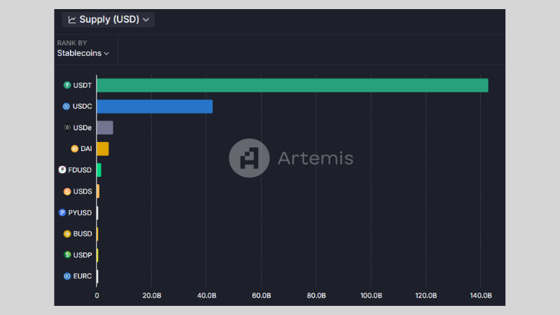 USDTが圧倒的なシェアを誇る（出典：Artemis Terminal）