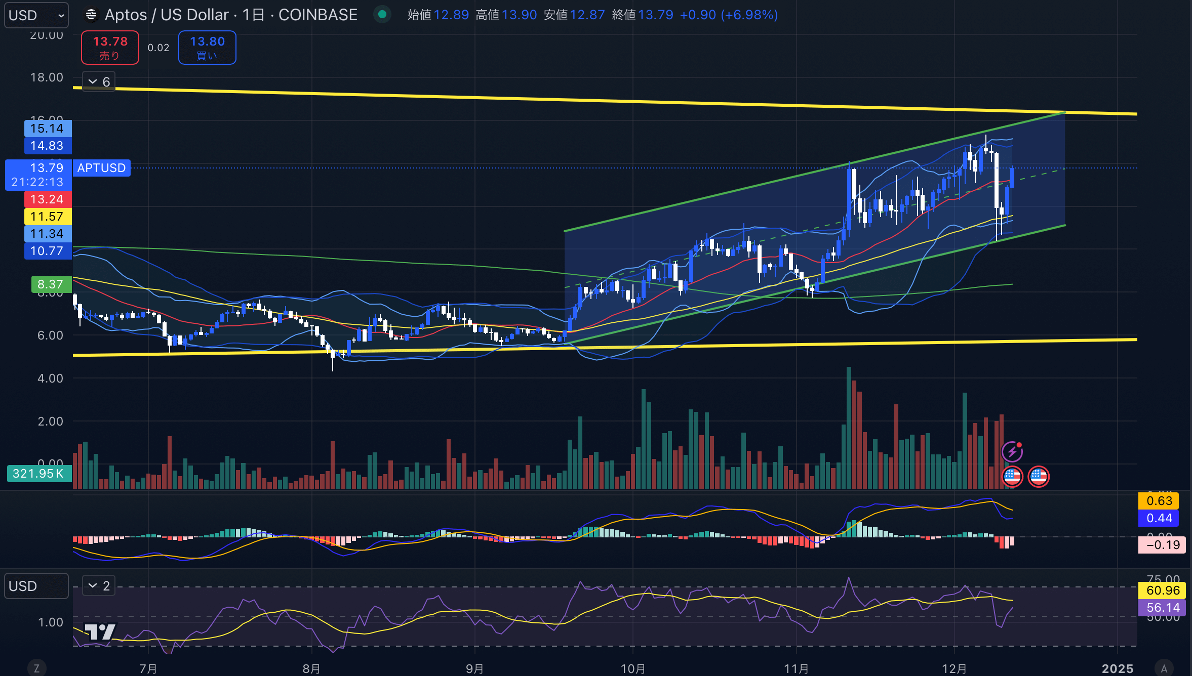Aptosチャート分析画像2024年12月12日 APTUSD 日足