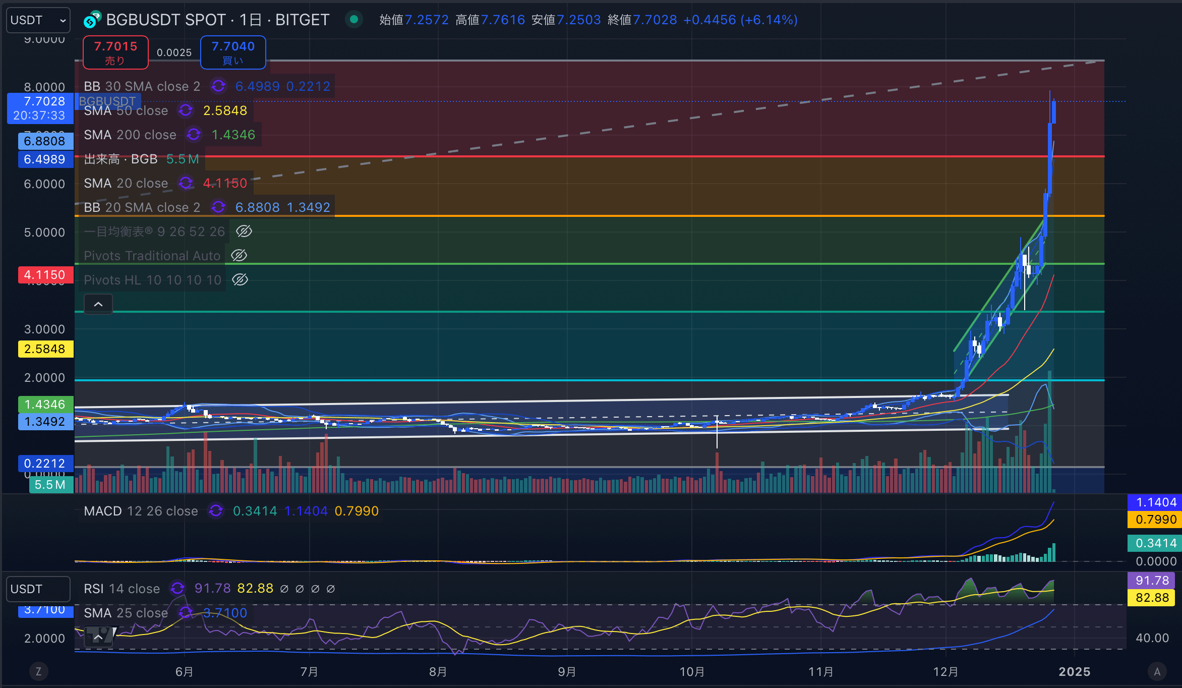 ビットゲット・トークン(BGB)　日足チャート分析　2024年12月27日